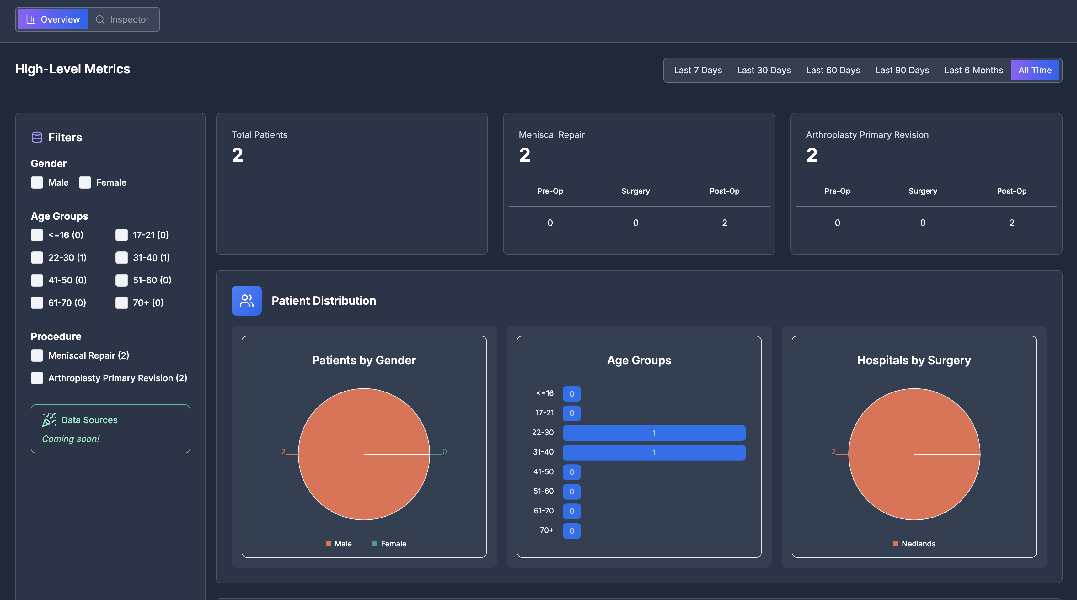 OrthoHuddle Insights Dashboard showing patient analytics and data visualizations