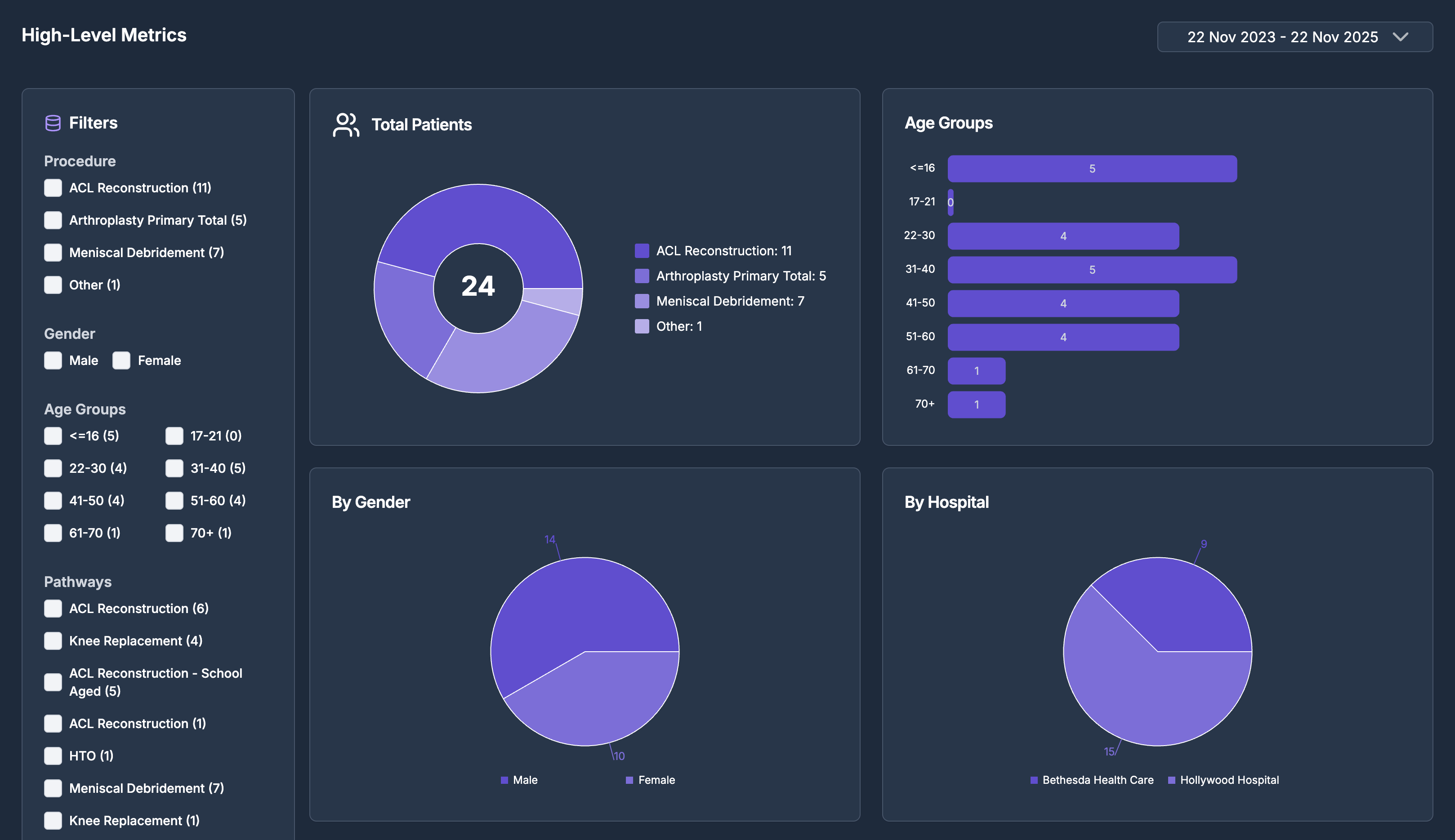 OrthoHuddle Insights Dashboard showing patient analytics and data visualizations